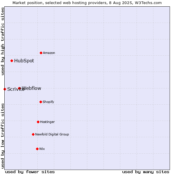 Market position of Webflow vs. HubSpot vs. Scrivito