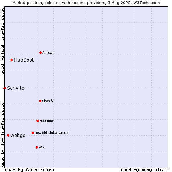 Market position of HubSpot vs. webgo vs. Scrivito