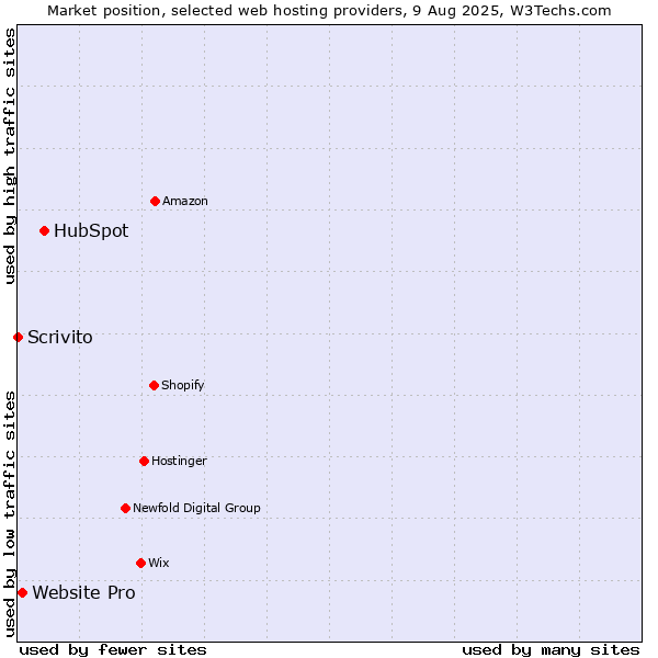 Market position of HubSpot vs. Website Pro vs. Scrivito