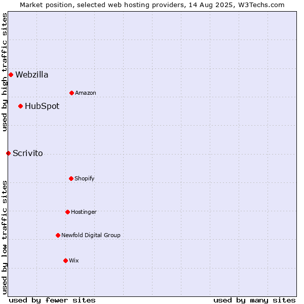 Market position of HubSpot vs. Webzilla vs. Scrivito