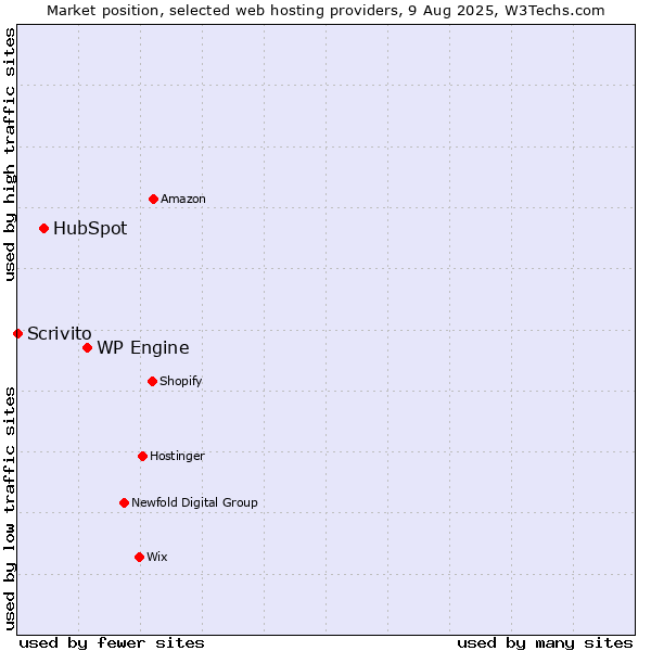 Market position of WP Engine vs. HubSpot vs. Scrivito