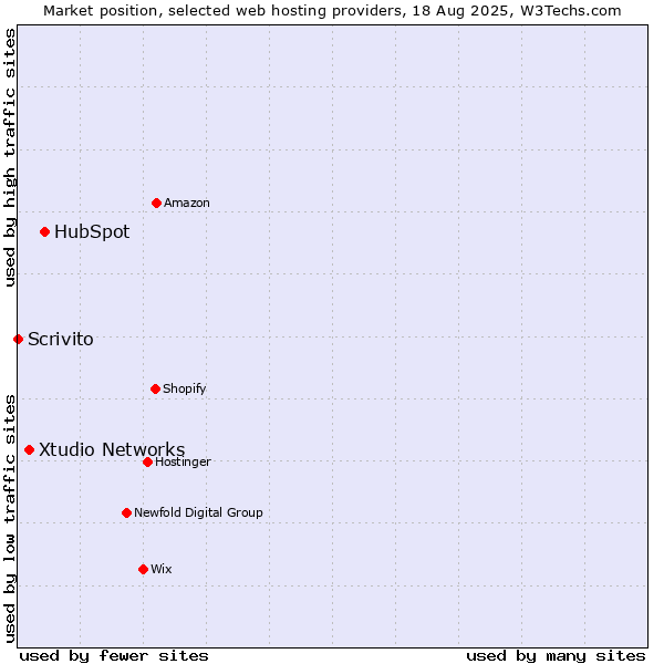 Market position of HubSpot vs. Xtudio Networks vs. Scrivito