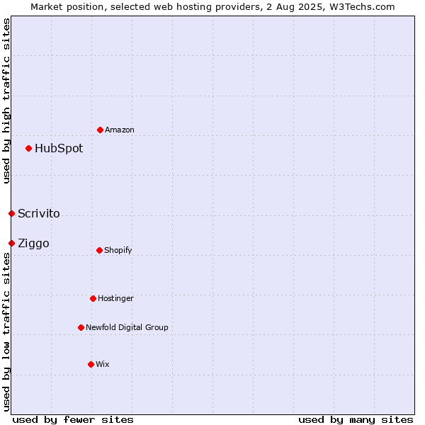 Market position of HubSpot vs. Ziggo vs. Scrivito