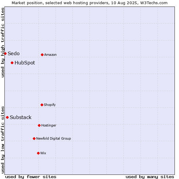 Market position of HubSpot vs. Substack vs. Sedo