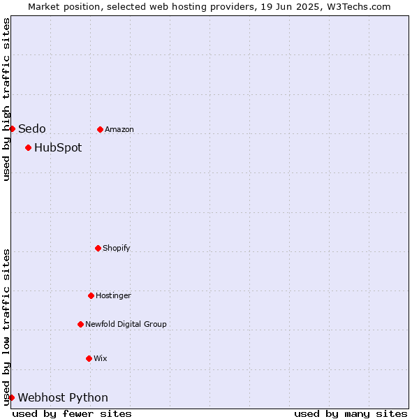 Market position of HubSpot vs. Sedo vs. Webhost Python