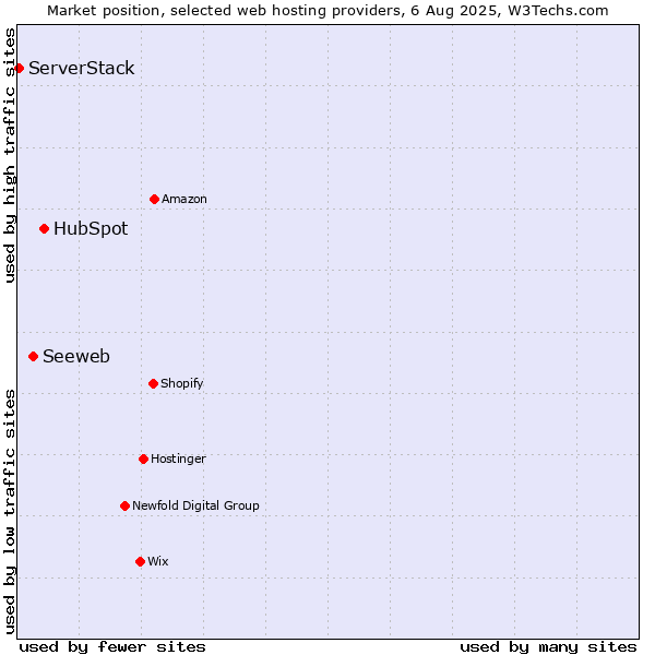 Market position of HubSpot vs. Seeweb vs. ServerStack