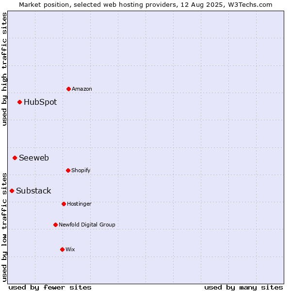 Market position of HubSpot vs. Seeweb vs. Substack