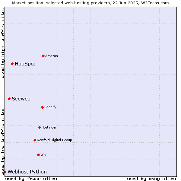 Market position of HubSpot vs. Seeweb vs. Webhost Python