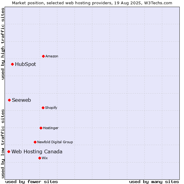 Market position of HubSpot vs. Seeweb vs. Web Hosting Canada