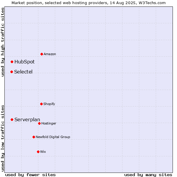 Market position of Serverplan vs. HubSpot vs. Selectel