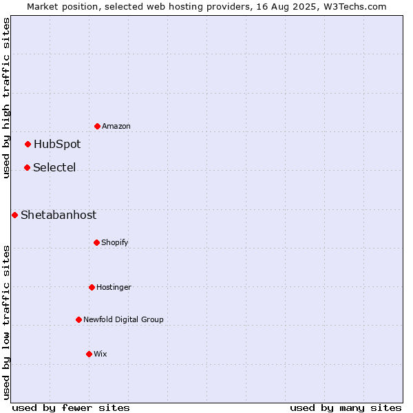 Market position of HubSpot vs. Selectel vs. Shetabanhost