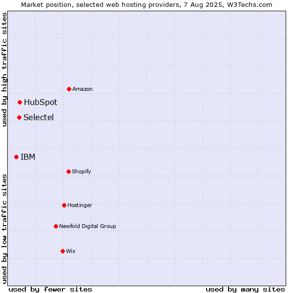 Market position of HubSpot vs. Selectel vs. IBM