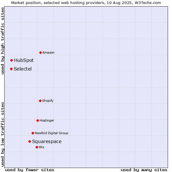 Market position of Squarespace vs. HubSpot vs. Selectel