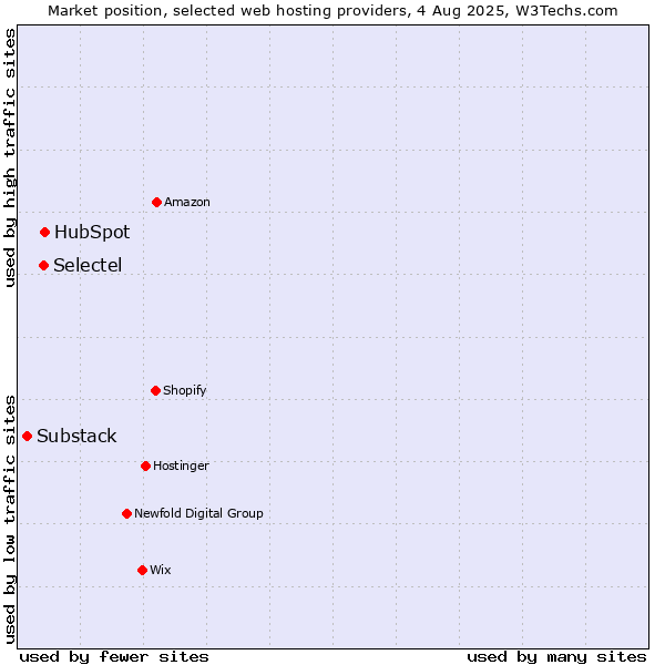 Market position of HubSpot vs. Selectel vs. Substack