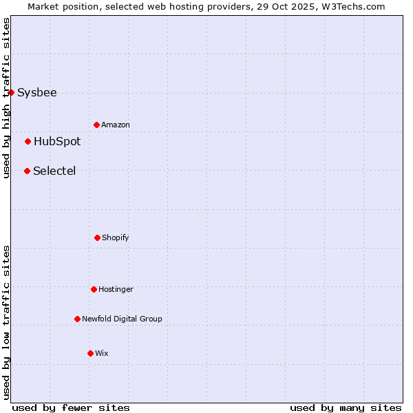 Market position of HubSpot vs. Selectel vs. Sysbee