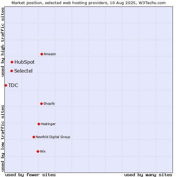 Market position of HubSpot vs. Selectel vs. TDC