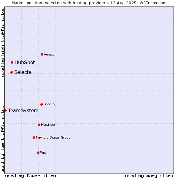 Market position of HubSpot vs. Selectel vs. TeamSystem