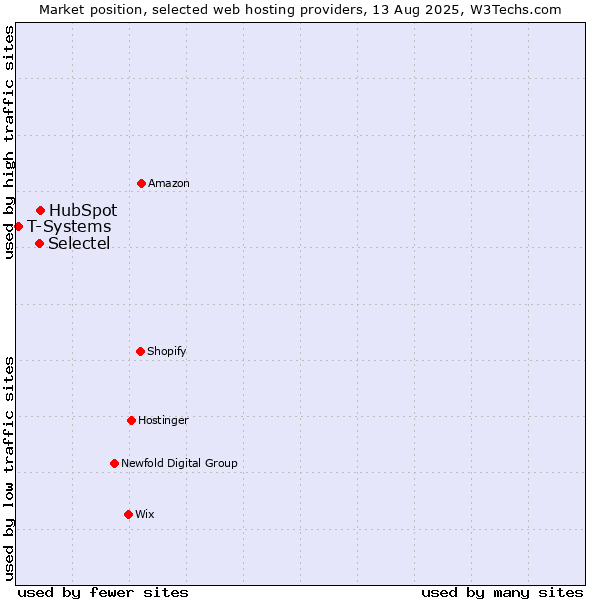 Market position of HubSpot vs. Selectel vs. T-Systems