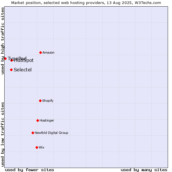 Market position of HubSpot vs. Selectel vs. TypePad