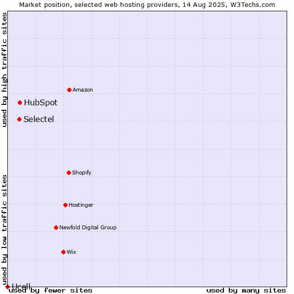 Market position of HubSpot vs. Selectel vs. Ucell