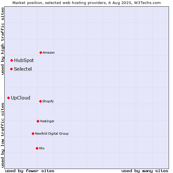 Market position of HubSpot vs. Selectel vs. UpCloud