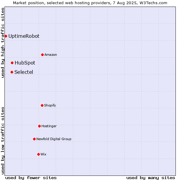Market position of HubSpot vs. Selectel vs. UptimeRobot