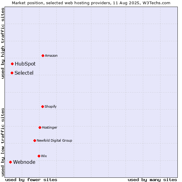 Market position of HubSpot vs. Selectel vs. Webnode