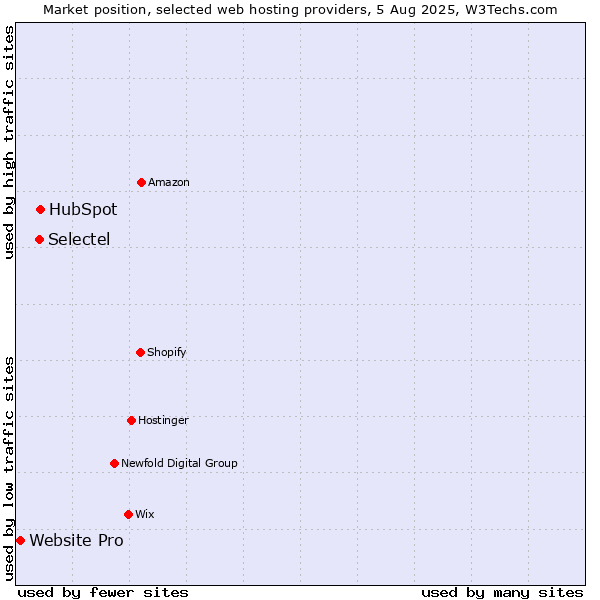 Market position of HubSpot vs. Selectel vs. Website Pro