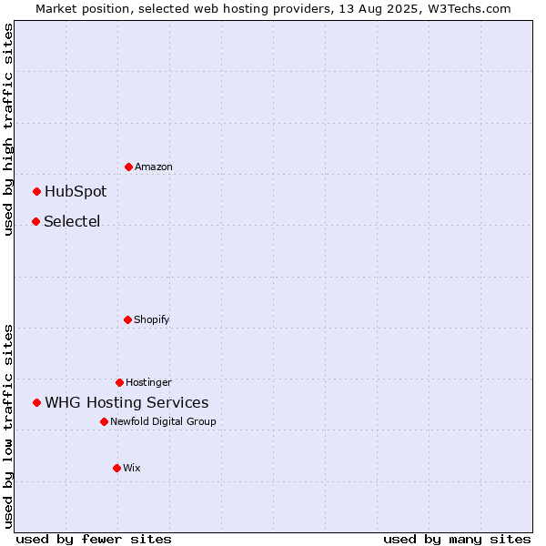 Market position of HubSpot vs. WHG Hosting Services vs. Selectel