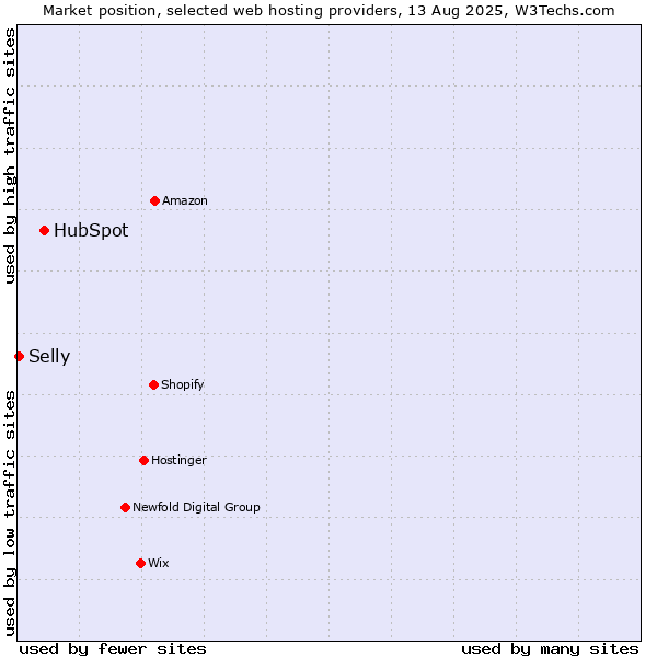 Market position of HubSpot vs. Selly