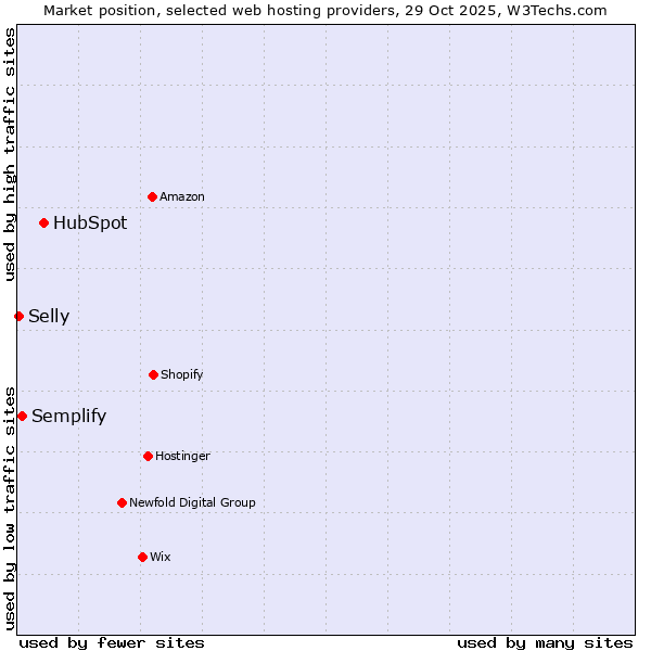 Market position of HubSpot vs. Semplify vs. Selly