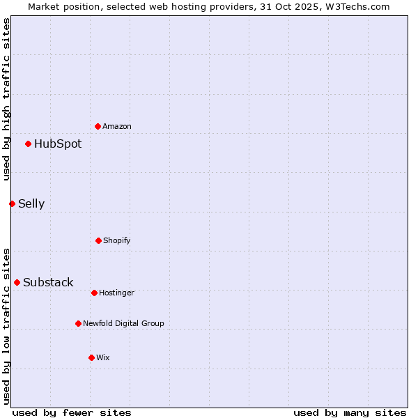 Market position of HubSpot vs. Substack vs. Selly