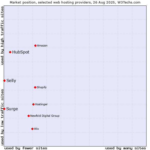 Market position of HubSpot vs. Selly vs. Surge