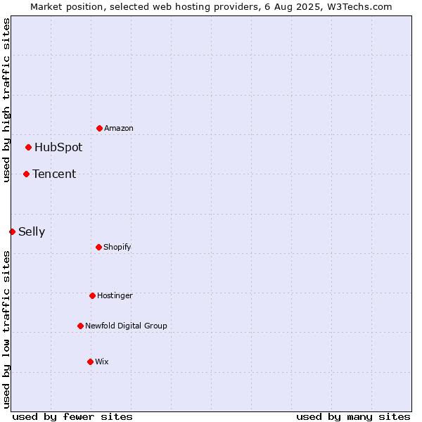 Market position of HubSpot vs. Tencent vs. Selly