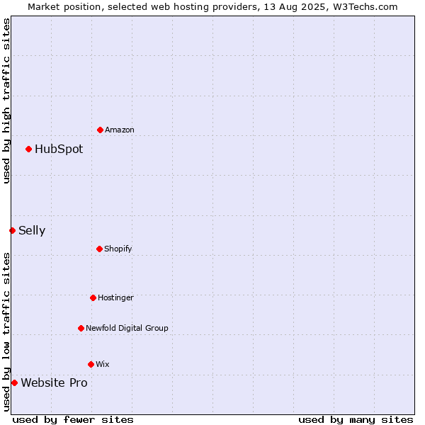 Market position of HubSpot vs. Website Pro vs. Selly