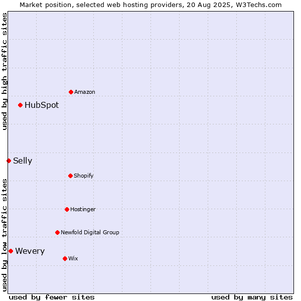 Market position of HubSpot vs. Wevery vs. Selly