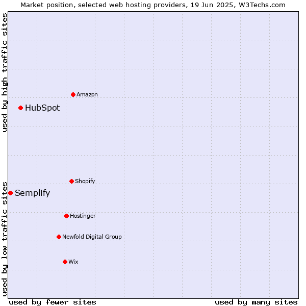 Market position of HubSpot vs. Semplify
