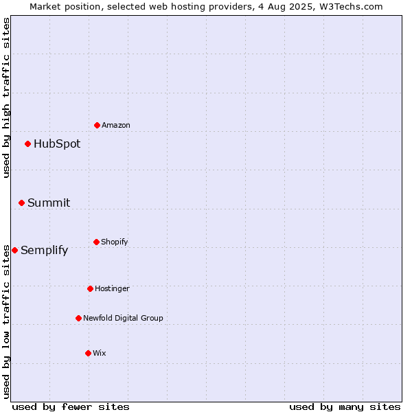 Market position of HubSpot vs. Summit vs. Semplify