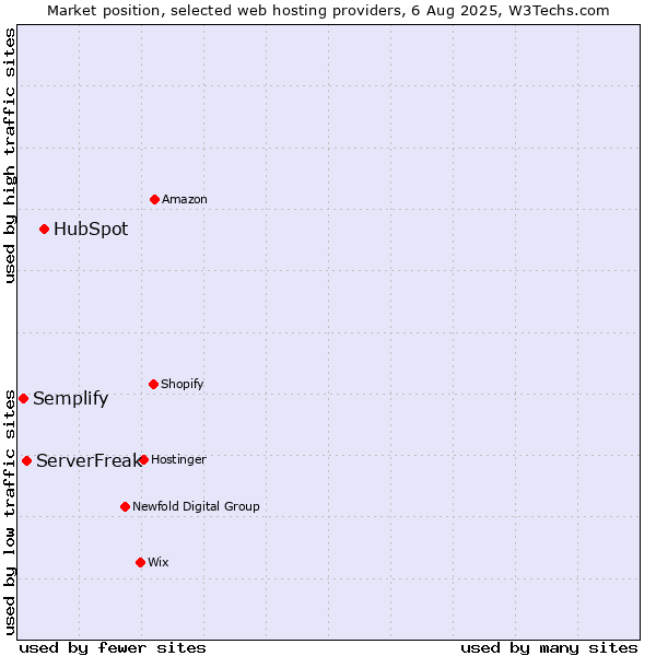 Market position of HubSpot vs. ServerFreak vs. Semplify