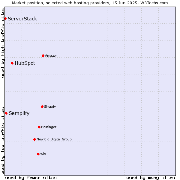 Market position of HubSpot vs. Semplify vs. ServerStack