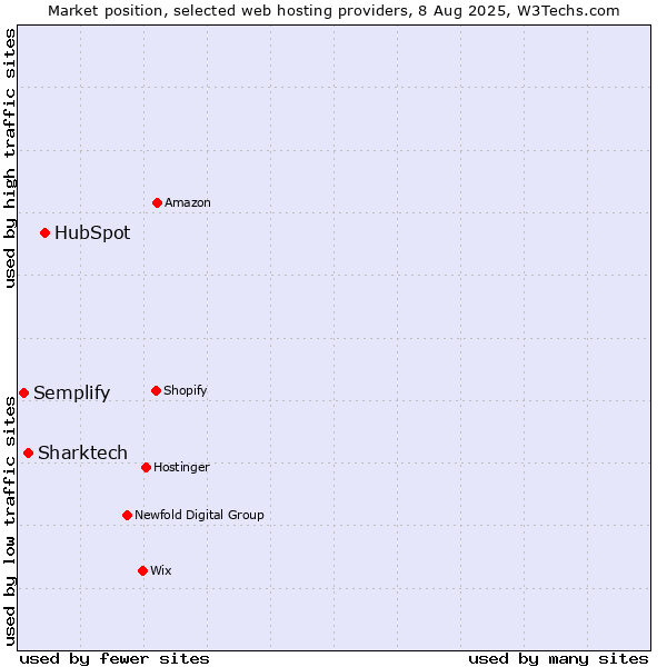 Market position of HubSpot vs. Sharktech vs. Semplify