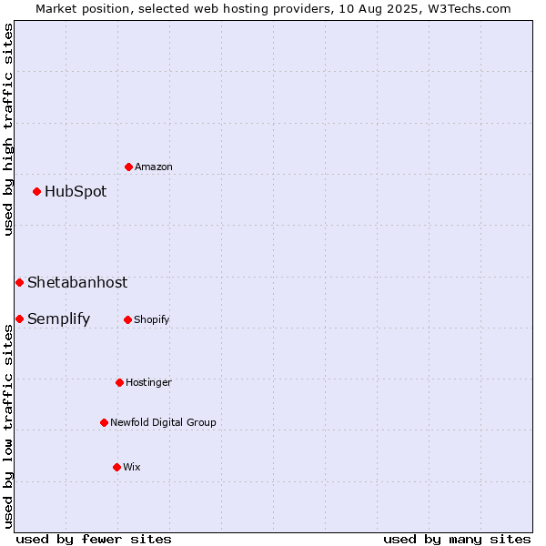 Market position of HubSpot vs. Shetabanhost vs. Semplify