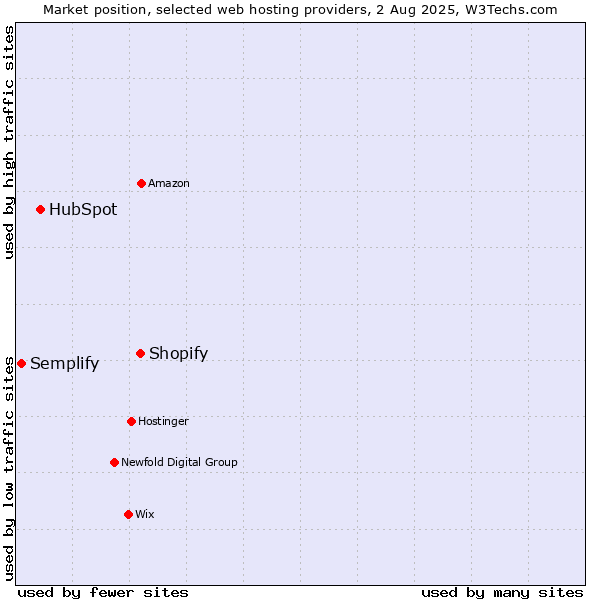 Market position of Shopify vs. HubSpot vs. Semplify