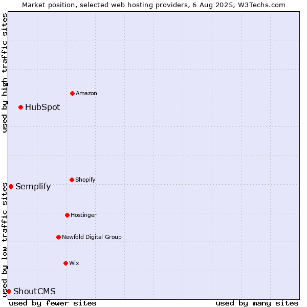 Market position of HubSpot vs. Semplify vs. ShoutCMS