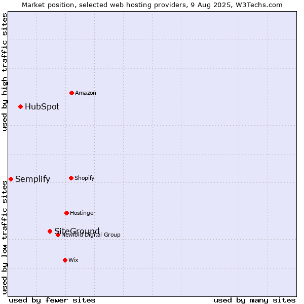 Market position of SiteGround vs. HubSpot vs. Semplify