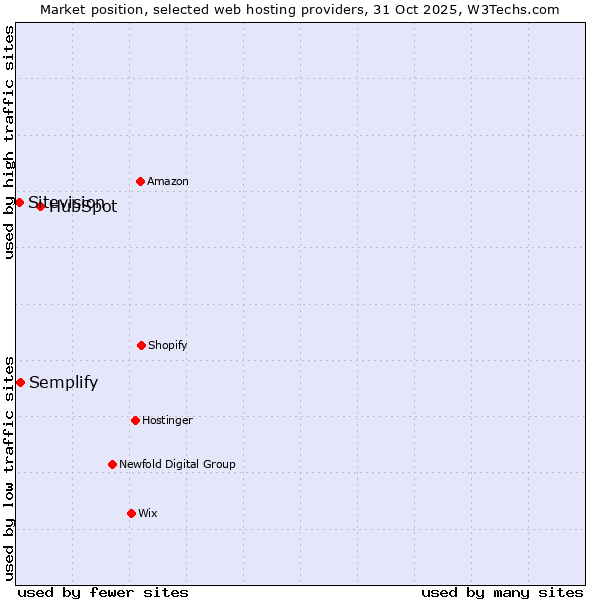 Market position of HubSpot vs. Semplify vs. Sitevision