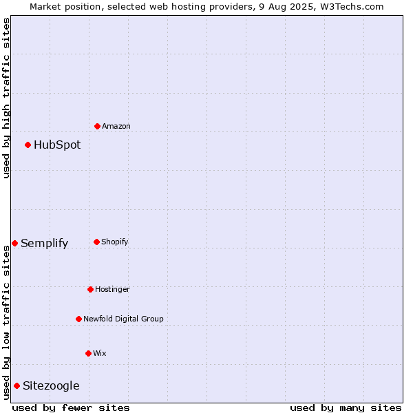 Market position of HubSpot vs. Sitezoogle vs. Semplify