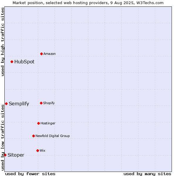 Market position of HubSpot vs. Semplify vs. Sitoper