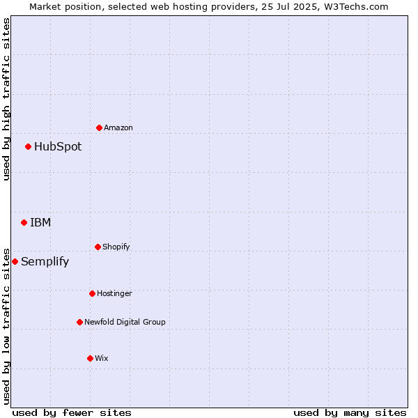 Market position of HubSpot vs. IBM vs. Semplify