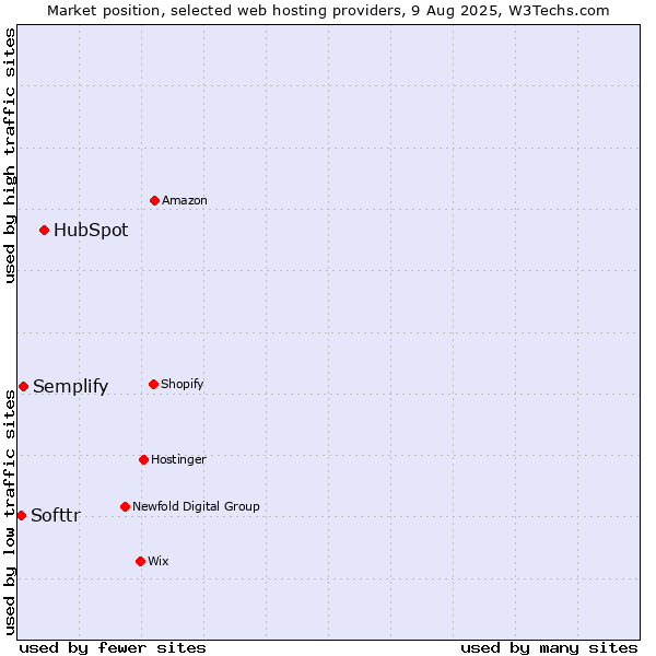 Market position of HubSpot vs. Semplify vs. Softtr